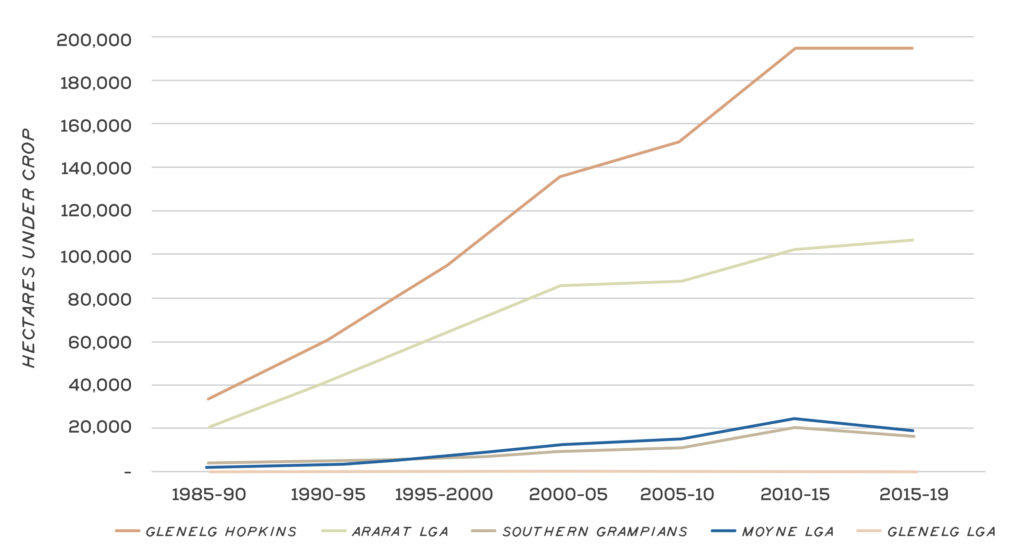 Graph - Adoption of cropping over time since 1985.