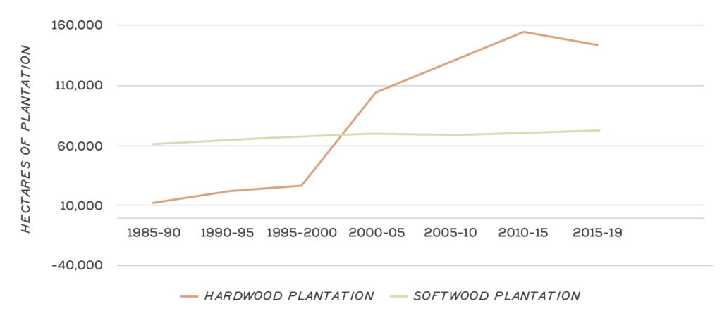 Graph of Land area of hardwood and softwood plantations