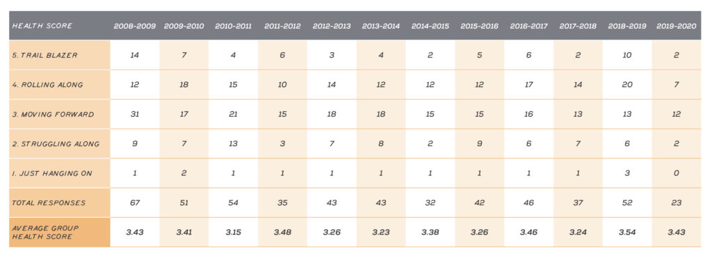 Table - Landcare group health scores in the Glenelg Hopkins region