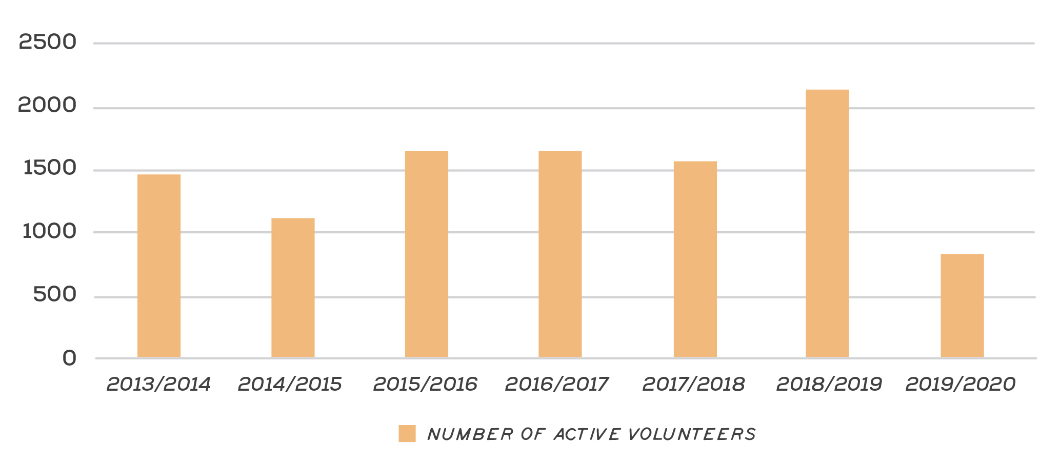 Number of volunteers