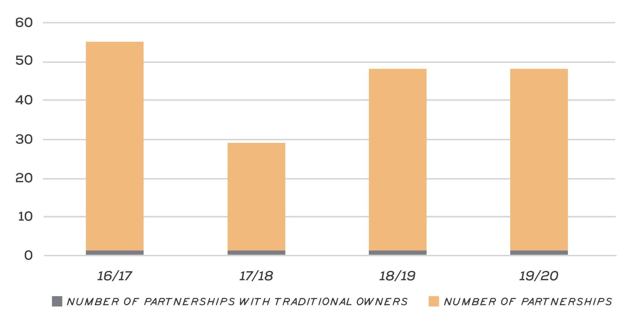 Number of partnerships in the Glenelg Hopkins region