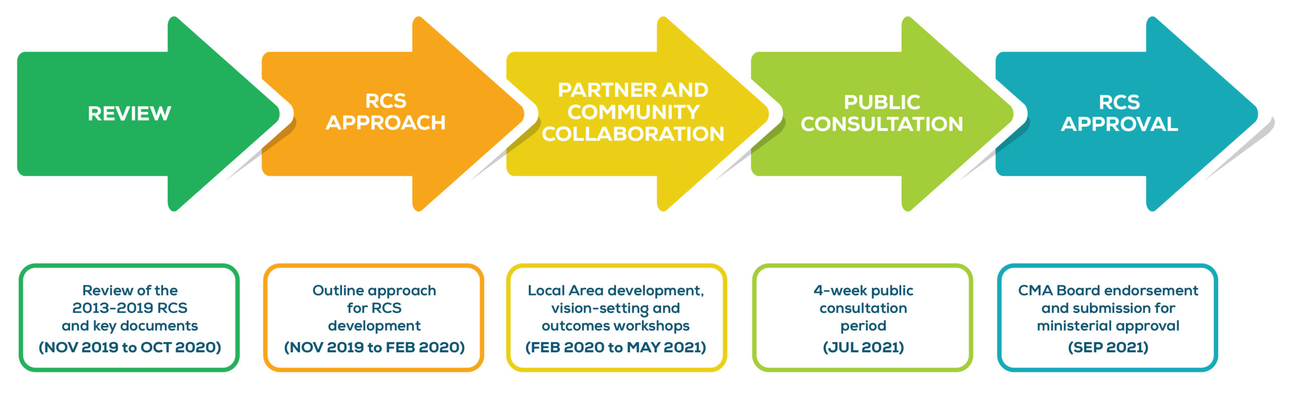 Diagram - The five stages of RCS development