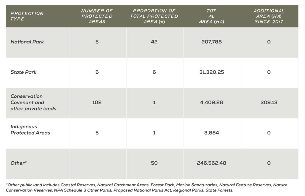 Table - Areas of permanent protection in the Glenelg Hopkins region