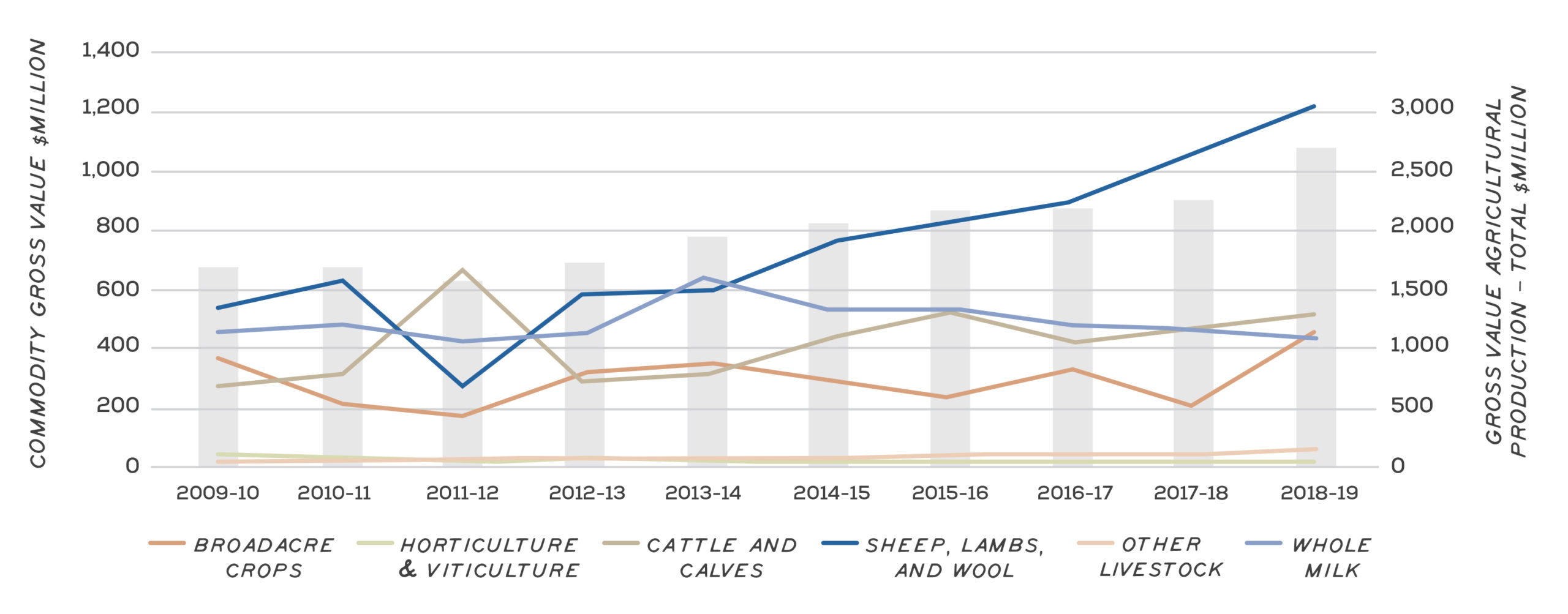 Value of agricultural commodities from 2009 to 2019