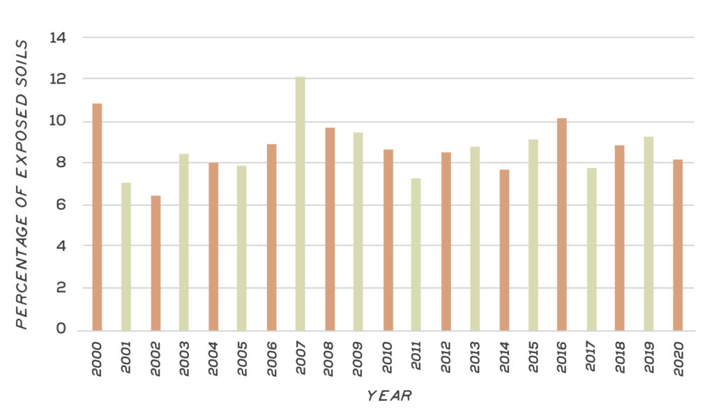 Graph of percentage of exposed soil in the Glenelg Hopkins region from 2000 to 2020