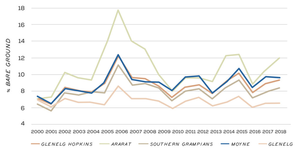 Graph of annual percentage of bare ground in the Glenelg Hopkins region and major LGAs