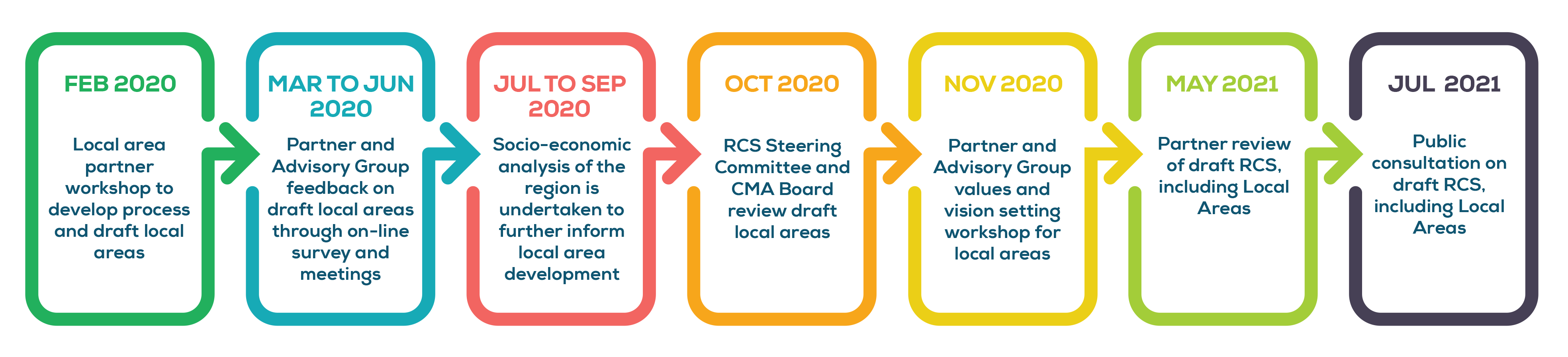 Local area timeline