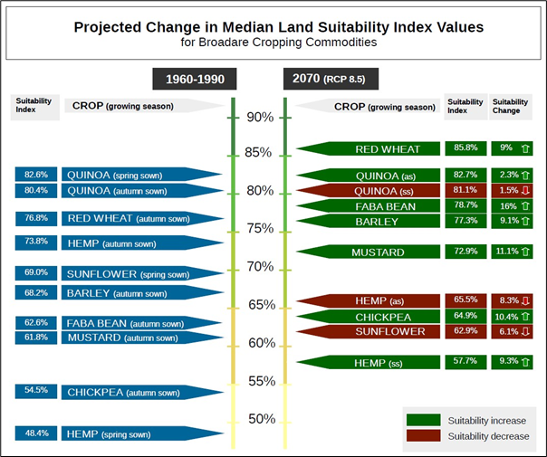 Diagram of the broadacre cropping land suitability index