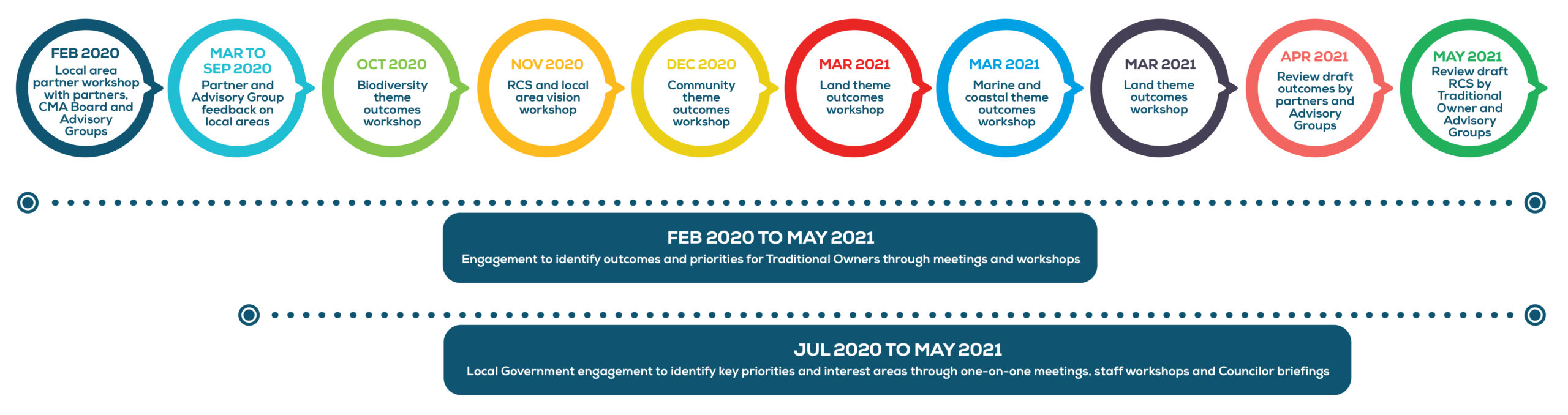 Diagram - Partner and community collaboration timeline